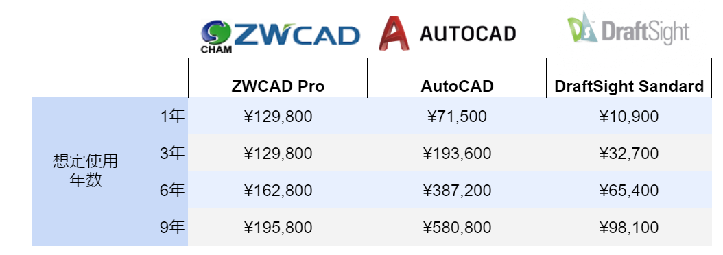 ZWCAD、AutoCAD、DraftSight　使用年数コスト比較 保守込み